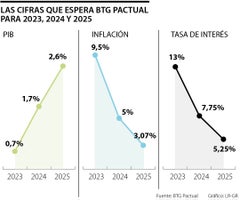 BTG Pactual estima que la economía se expandió 0,7% en 2023 tras recesión técnica