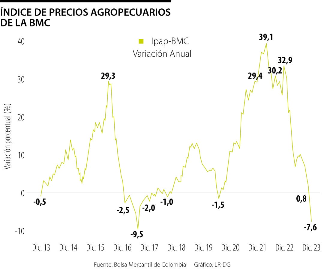 Precios agropecuarios cayeron 7,6% en diciembre en la Bolsa Mercantil de Colombia