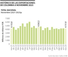Entre enero y noviembre de 2023, las exportaciones nacionales cayeron más de 13%