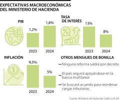MinHacienda proyecta crecimiento de 1,8% en 2024 y reducción de la inflación a 5%