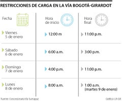 Conozca las restricciones para vehículos de carga en vía Bogotá-Girardot en el puente