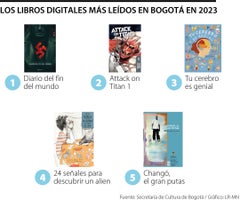 Estos fueron los cinco libros digitales que más se leyeron en Bogotá en 2023