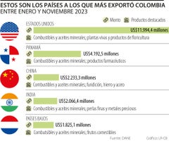 Estos son los países a los que más exportó Colombia entre enero y noviembre de 2023