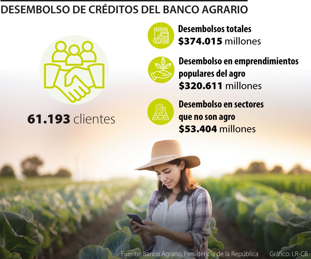 Mujeres, las principales beneficiadas de crédito a la economía popular del agro