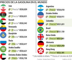 ¿Cómo está el precio de la gasolina en Colombia en enero frente a los demás países?