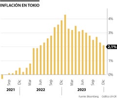 La inflación en Tokio cayó por segundo mes consecutivo a 2,1% anual en diciembre