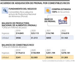 Negocio por adquisición de La Niña Negocio por adquisición de La Niña