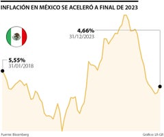 Inflación de México en 2023