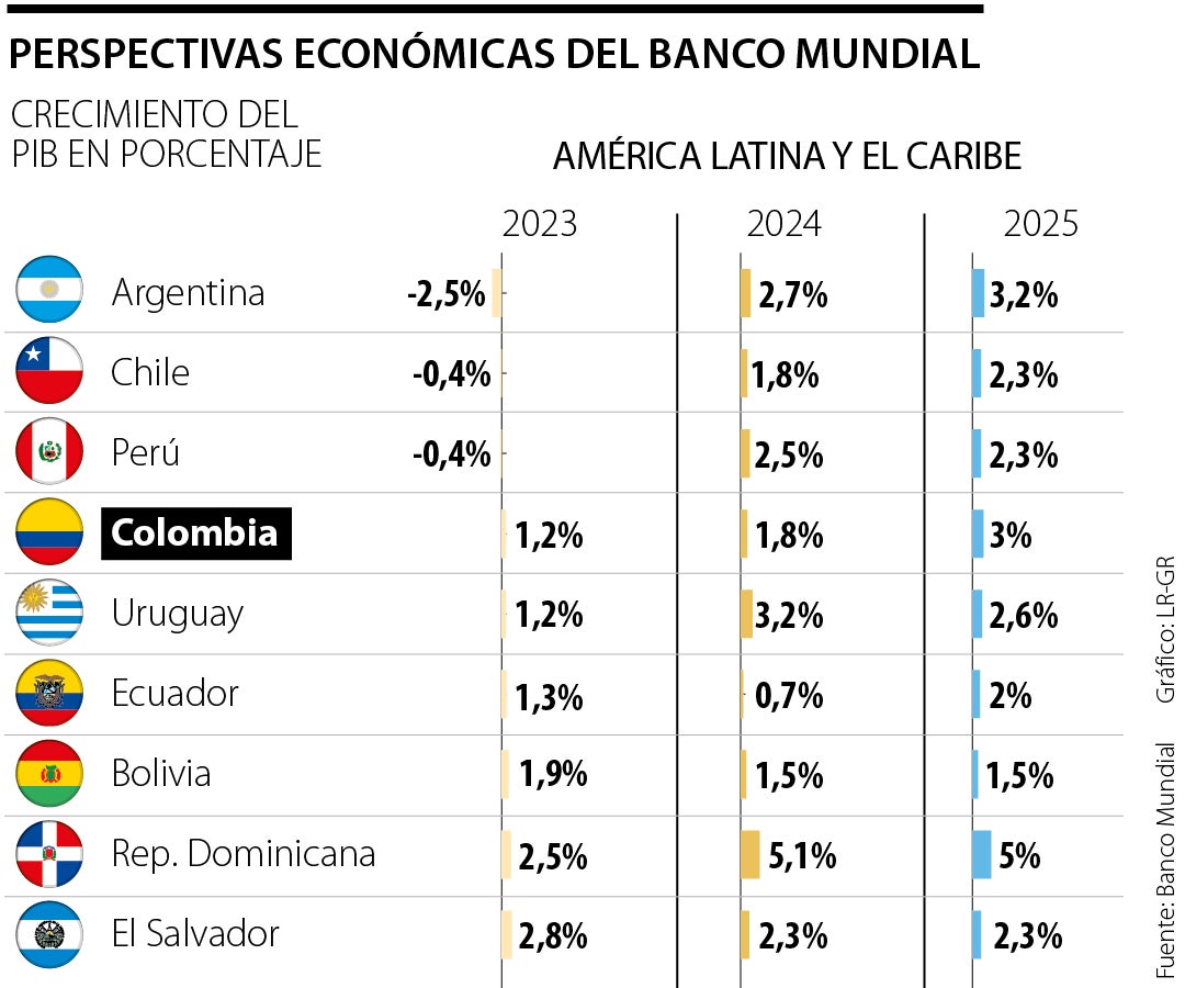Pronósticos de crecimiento de América Latina y el Caribe según el Banco Mundial