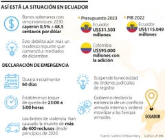La ola de violencia en Ecuador comienza a impactar a los bonos