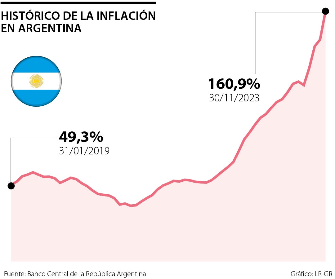 Histórico de la inflación de Argentina