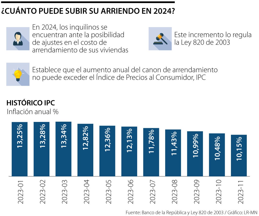 Conozca Cuánto Es Lo Máximo Que Le Pueden Subir El Arriendo En Este ...