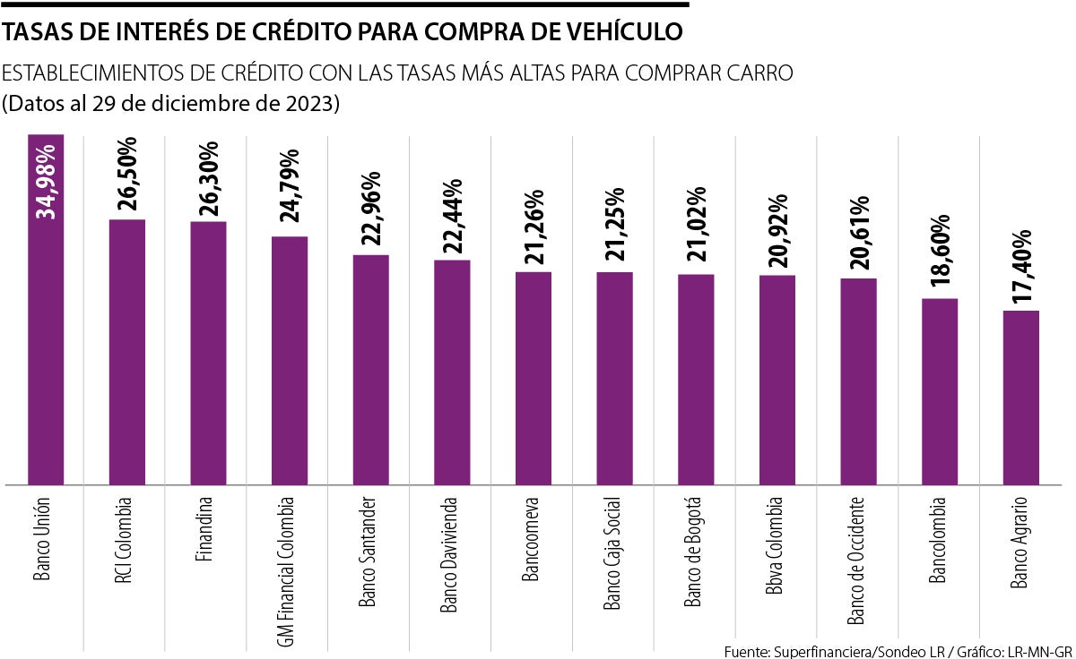 Tasas de interés de crédito para compra de vehículo