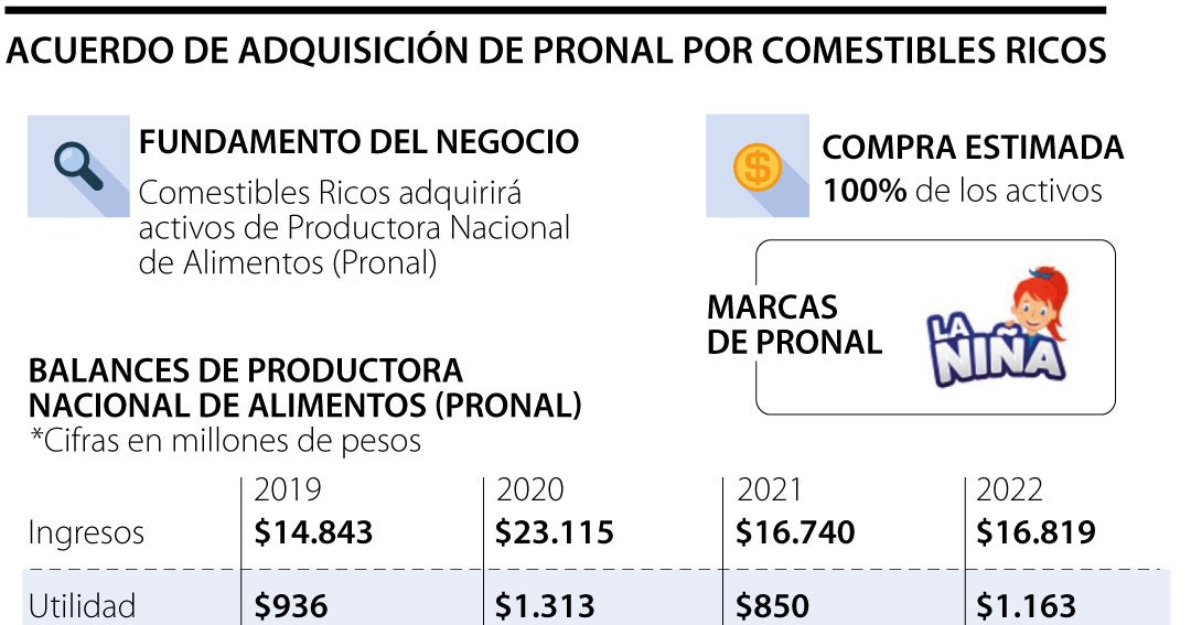 Los dueños de Super Ricas se expandirán más con la compra de la empresa ...