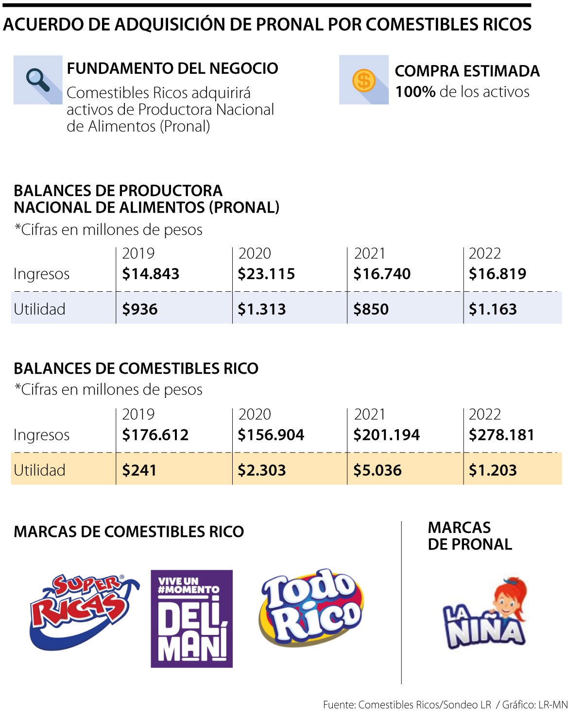 Proceso de adquisición Super Ricas