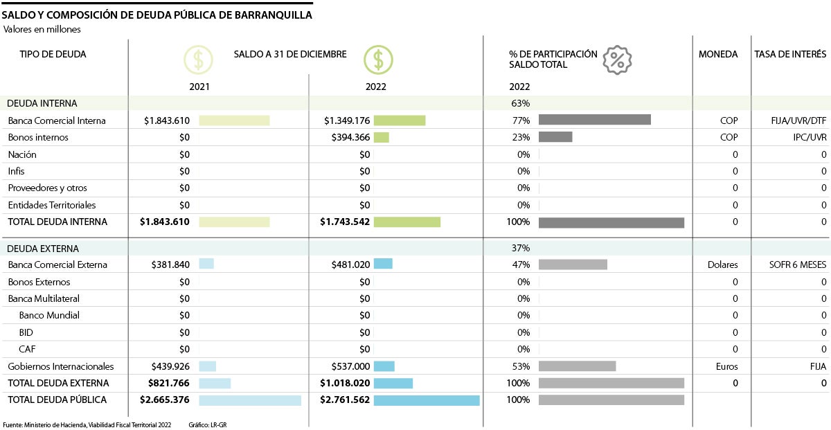 La financiación de la deuda de Barranquilla pesa el doble que en Bogotá