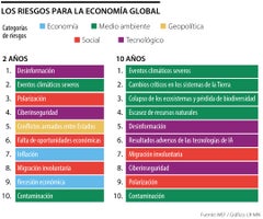 Riesgos para la economía global según el WEF.