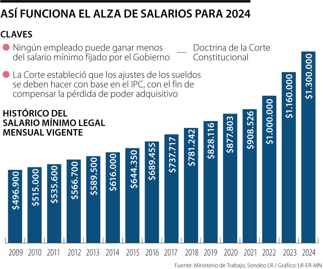 ¿es Obligatorio Subir Los Sueldos A Los Trabajadores Que Ganan Más Del