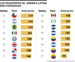 Latinoamericanos en el ranking de Henley & Partners