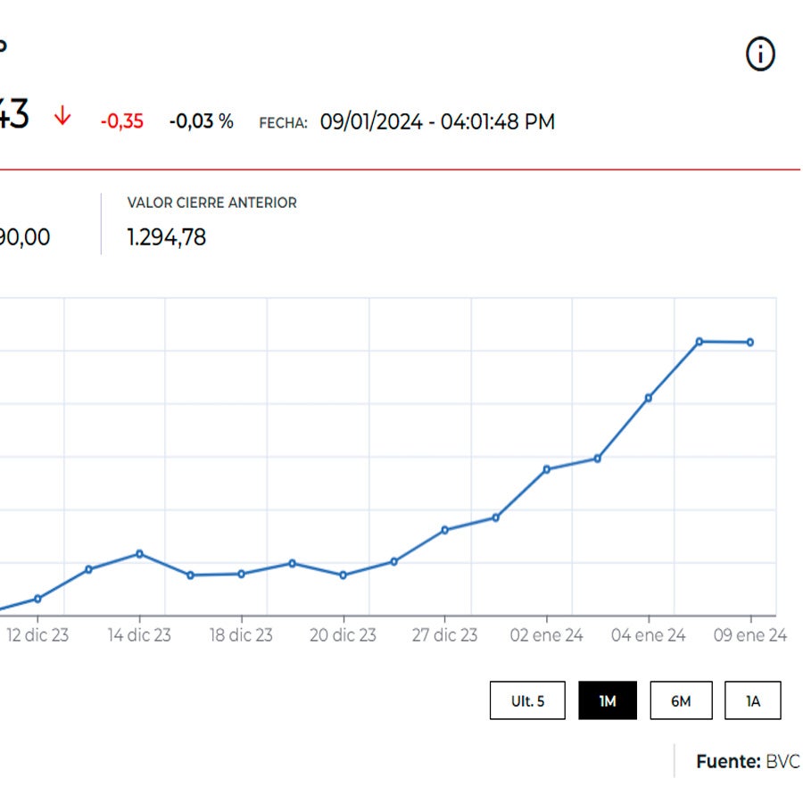 El Msci Colcap continuó su senda bajista con Fabricato como la acción ...