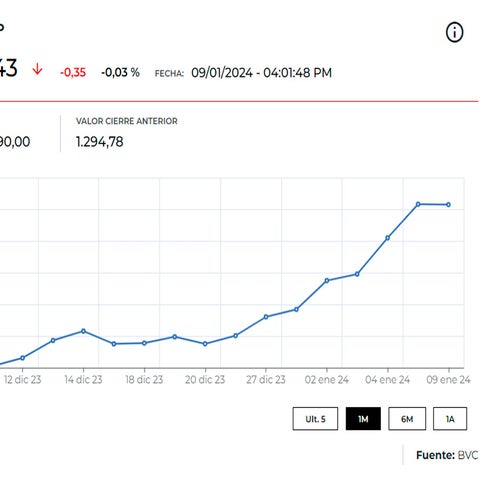 El Msci Colcap continuó su senda bajista con Fabricato como la acción ...