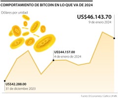 Bitcoin en 2024