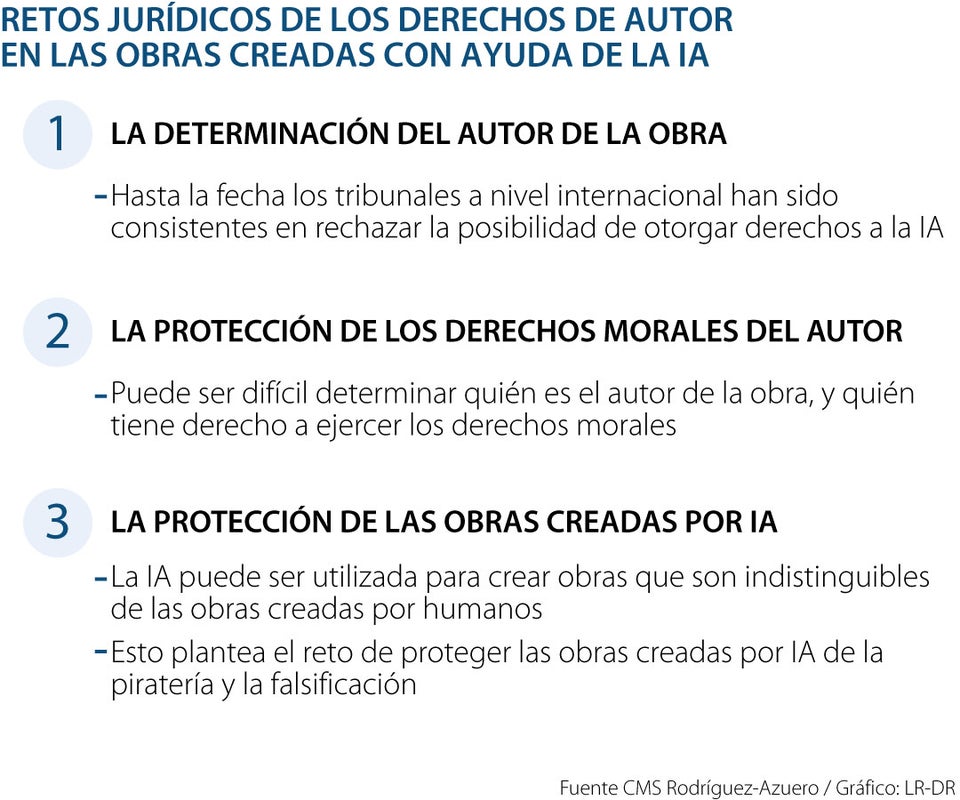 Estos son los retos jurídicos para que la IA pueda tener derechos de autor en las obras