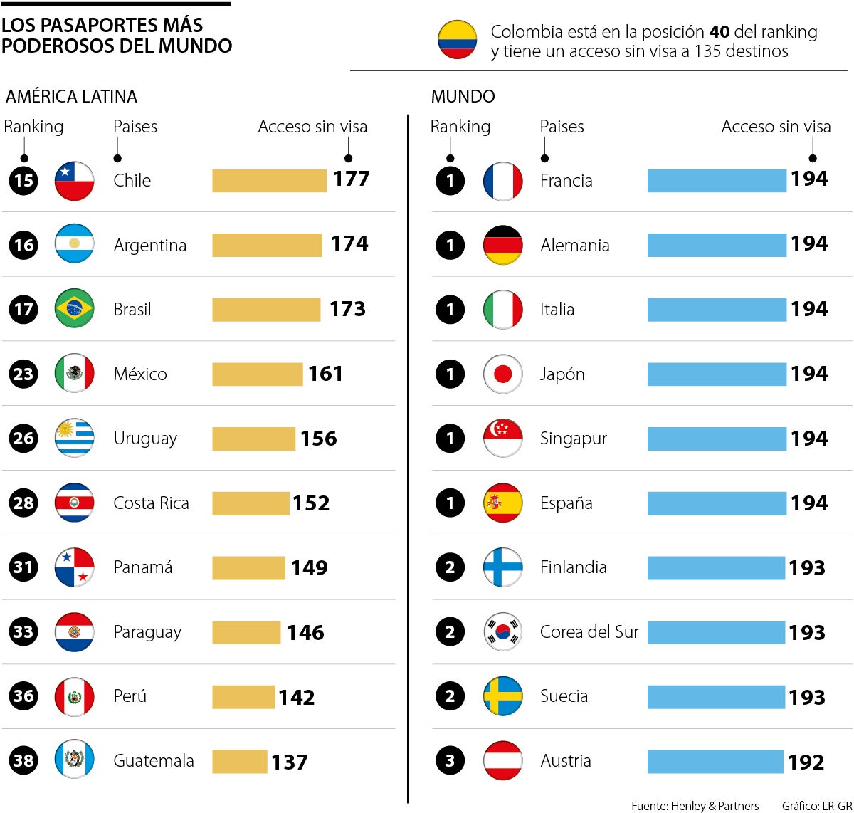 Los pasaportes más poderosos del mundo y de América Latina