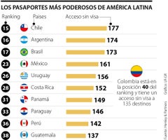 Los pasaportes más poderosos de América Latina