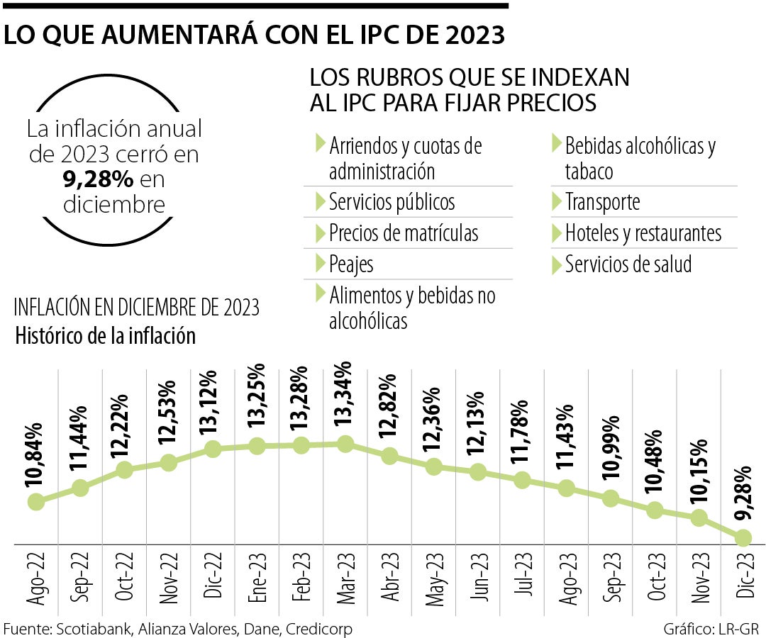 Los productos y servicios que aumentan con el IPC de 2023
