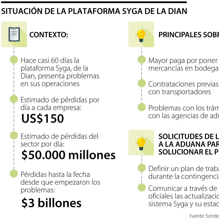 Analdex asegura que, sumado a los fallos del sistema Syga, hacen falta ...