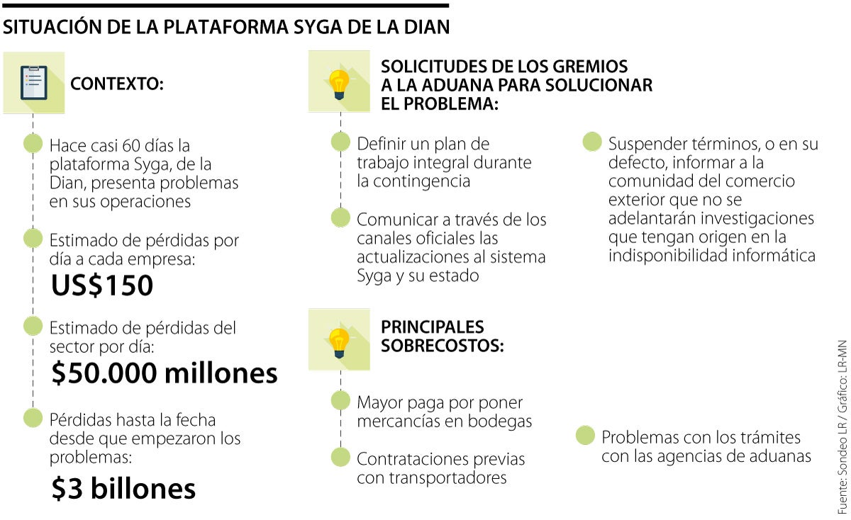 Sobrecostos por fallas de la plataforma Syga de la Dian