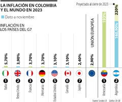Comparativa de la inflación en Colombia contra otros países