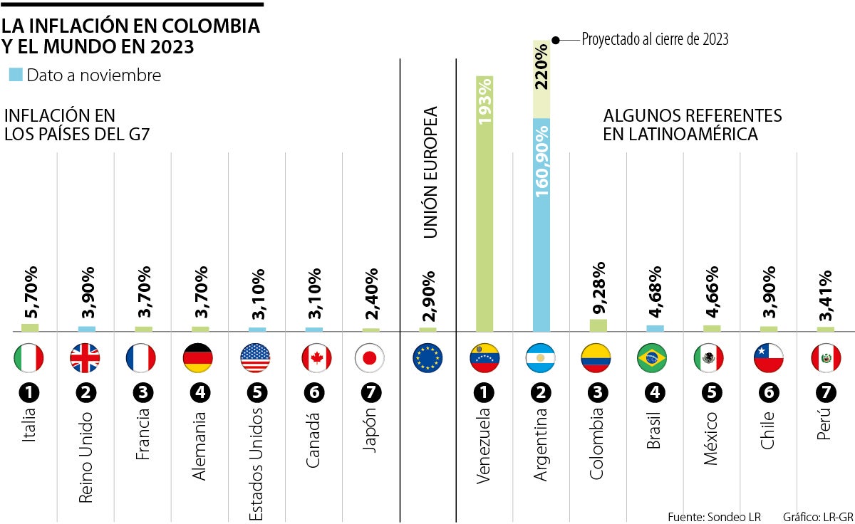 Comparativa de la inflación en Colombia contra otros países