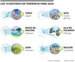 Lugares preferidos para 2024