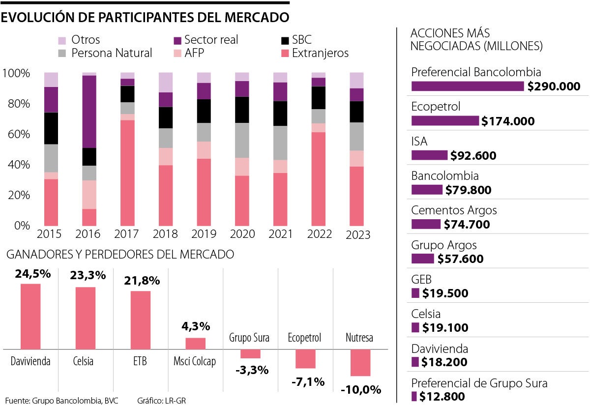 Evolución de participantes del mercado