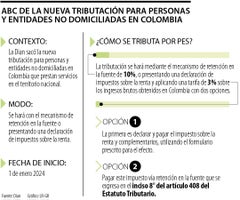 Nueva tributación de la Dian para personas y entidades no domiciliadas en Colombia