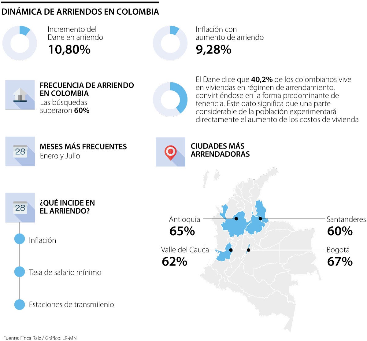 Dinámica de arriendos en Colombia
