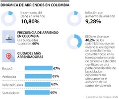 Dinámica de arriendos en Colombia