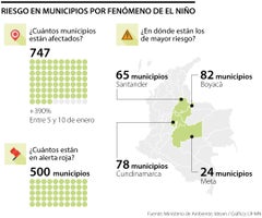 Más de 500 municipios en alerta roja por avance del Fenómeno de El Niño