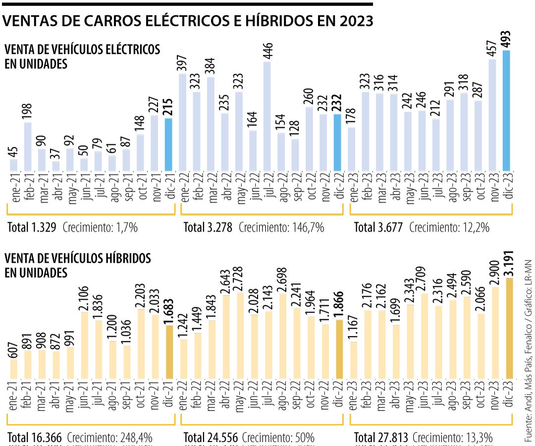 Ventas de carros eléctricos e híbridos