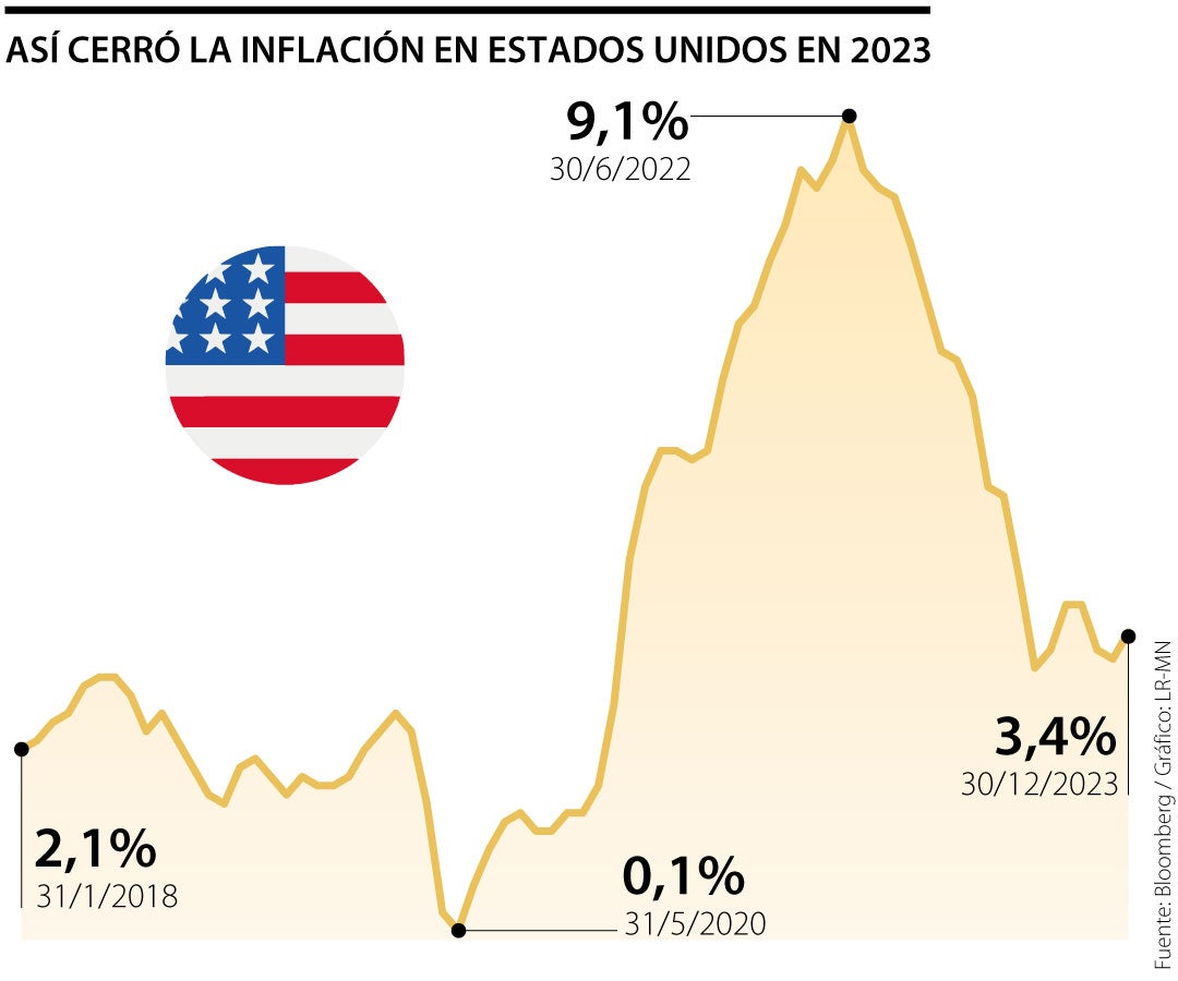Inflación en Estados Unidos cerró el 2023 en 3,4%