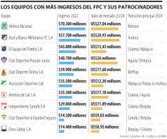 Listado de equipos de futbol colombiano con más ingresos y sus patrocinadores
