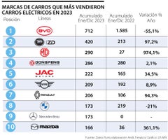 Las marcas que más venden carros eléctricos en Colombia