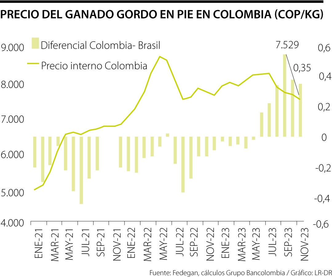 Estos son los cuatro retos claves que ve Bancolombia para el sector ganadero en 2024