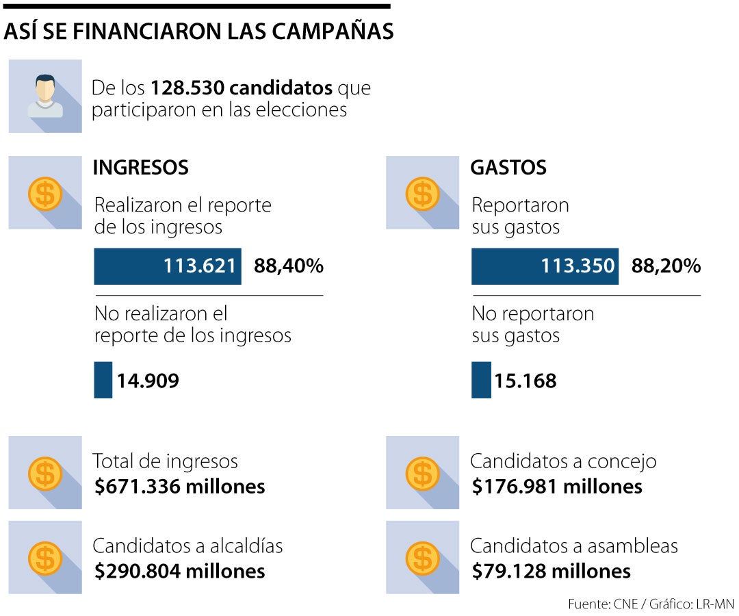 Así se financiaron las campañas de los candidados a las elecciones de octubre de 2023 Así se financiaron las campañas de los candidados a las elecciones de octubre de 2023