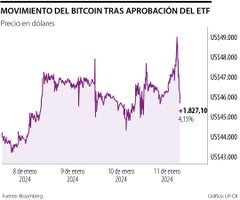 Movimiento del bitcoin tras aprobación del ETF