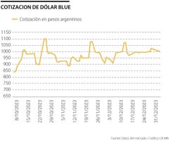 Cotización de dólar blue
