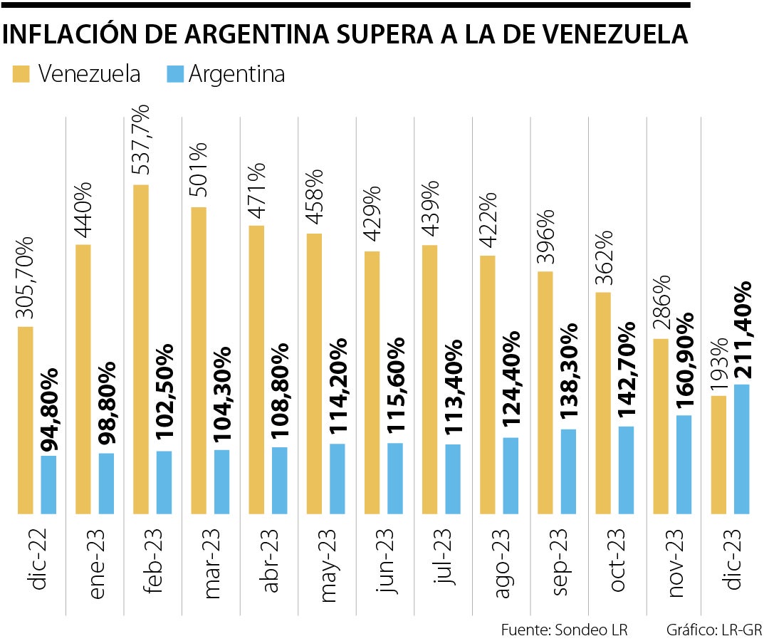 Inflación de Argentina y Venezuela en 2023