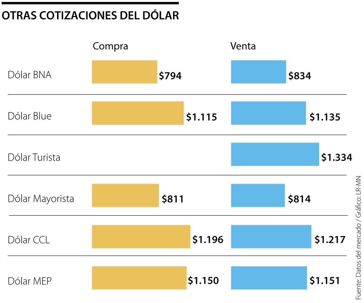 Cotizaciones de dólar blue